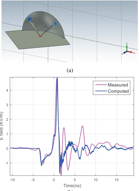Figure 3.(a) HIRA modelled in CST. (b) Comparison of measured and radiated E-ﬁelds at 2 mdistance.