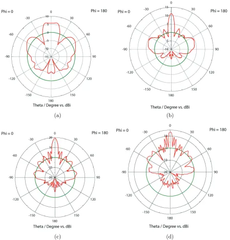 Figure 4. (a) Radiation pattern at 350 MHz. (b) Radiation pattern at 650 MHz. (c) Radiation patternat 1 GHz