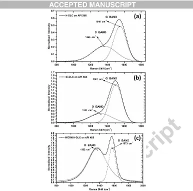 Figure 2. Raman spectra (a) H-DLC before wear test, (b) H-DLC after wear test and (c) 