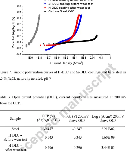 Figure 7.  Anodic polarization curves of H-DLC and Si-DLC coatings and bare steel in 