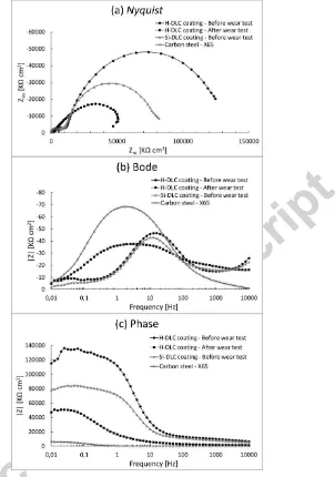 Figure 9. EIS behaviours for carbon steel, HDLC and Si-DLC films. (a) Nyquist plots, (b) Bode plots and (c) Phase plots