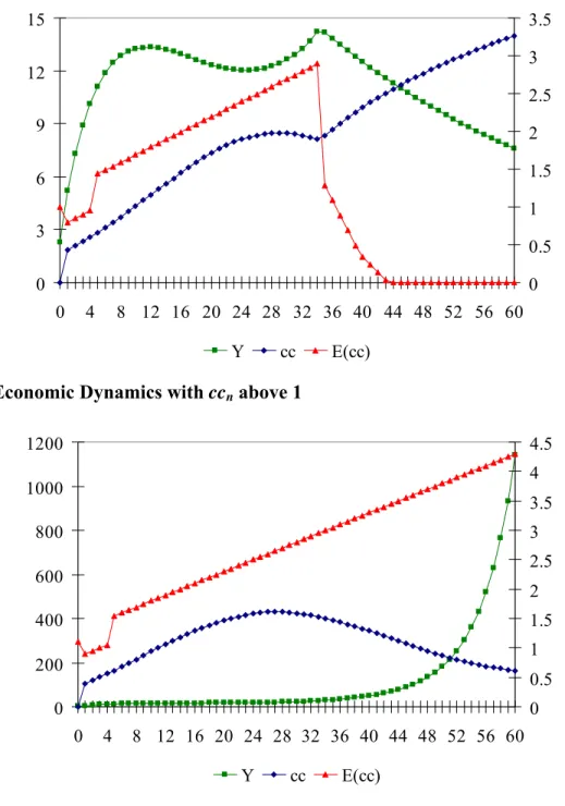 Figure 1: Economic Dynamics with cc n  below 1 03691215 0 4 8 12 16 20 24 28 32 36 40 44 48 52 56 60 0 0.511.522.533.5 Y cc E(cc)