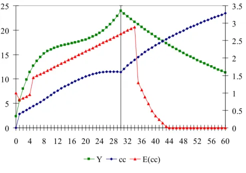 Figure 3: Effect of a Shift in E(П) on the Dynamics of the System 