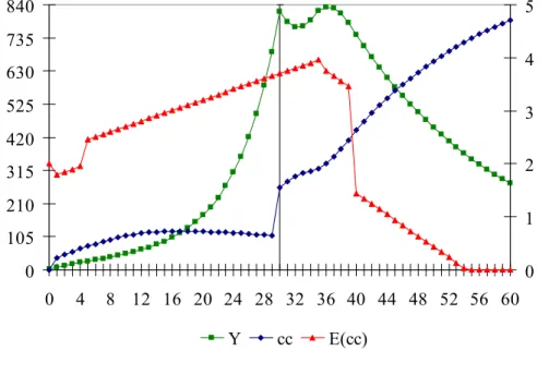 Figure 4: Shock on the Cost of External Funds with an Optimistic State of Expectations  0105210315420525630735840 0 4 8 12 16 20 24 28 32 36 40 44 48 52 56 60 012345 Y cc E(cc)