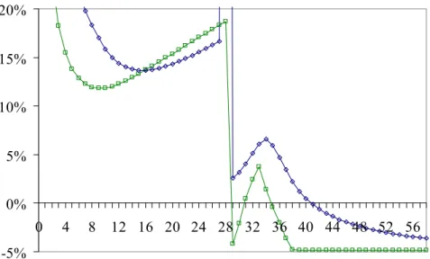 Figure 5: Rate of Growth of Sales versus Rate of Growth of Cash Commitments  -5%0%5%10%15%20% 0 4 8 12 16 20 24 28 32 36 40 44 48 52 56
