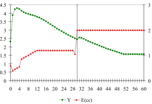 Figure 7: Effect of Higher cc n  with no Change in the Speed of Simplification 