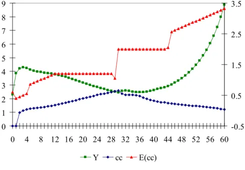 Figure 9: Effect of Higher cc n  with a Doubling in the Speed of Simplification 