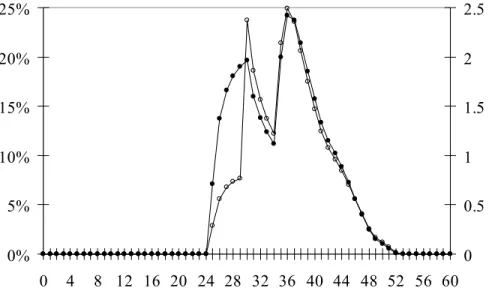 Figure 10: Effect of Higher Speed of Simplification  0%5%10%15%20%25% 0 4 8 12 16 20 24 28 32 36 40 44 48 52 56 60 0 0.511.522.5