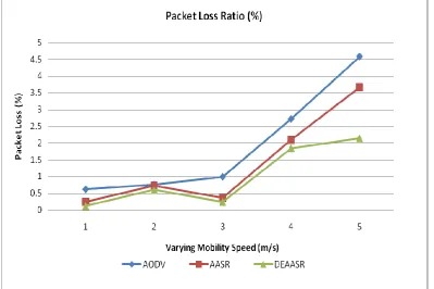 Fig 2: Throughput comparison under different mobility scenarios  