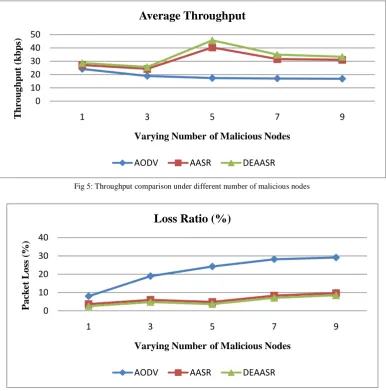 Fig 5: Throughput comparison under different number of malicious nodes  