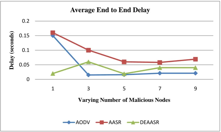 Fig 7: End to End Delay comparison under different number of malicious nodes 