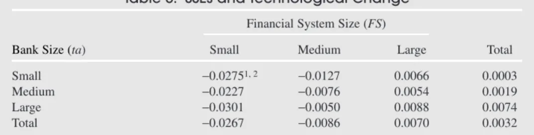 Table 5. SSEs and Technological Change Financial System Size (FS)