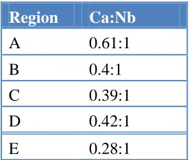 Figure 1.  SEM images of (a) the Nb2O5 sintered pellet at 1273K for 12h; (b) the cross section of the sample immersed in the CaCl2-NaCl-1mol% CaO melt for 6h; (c)~(f) The enlarged images of different types of particles in the sample immersed in the melt fo