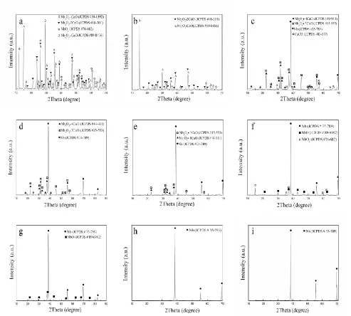 Figure 4. XRD patterns of the samples electro-deoxidized in the CaCl2-NaCl-1mol% CaO melt for (a) 0.5h, (b) 1h, (c) 2h, (d) 5h, (e) 7.5h, (f) 10h, (g) 12h, (h) 13.5h, respectively; (i) XRD pattern of the sample electro-deoxidized in the CaCl2-NaCl melt wit
