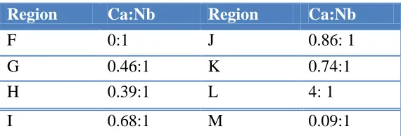 Table 2. The molar ratios of Ca to Nb for the samples in Figs. 4a-c, respectively.  