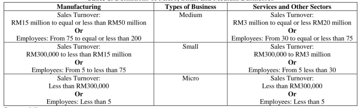 Table 1. Definitions of Micro, Small and Medium Businesses 