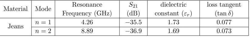 Figure 1. The fabricated ring resonator model pasted on jeans substrate: (a) fabricated geometry, and(b) measured S21 with the frequency.