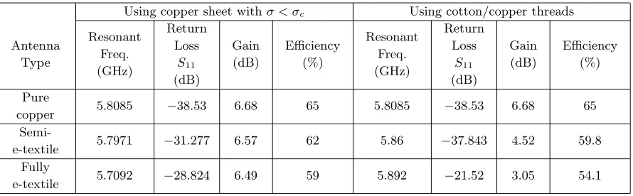 Figure 8. The realized gains for the proposed antenna in diﬀerent cases and by two simulation method.