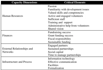 Table 2 Summary of findings  
