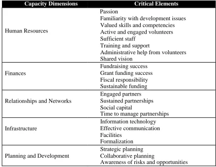 Figure 1. Organizational capacity for local sport for development. From Study 1.  