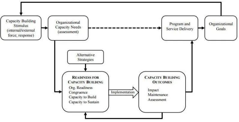 Figure 2. A process model of capacity building. From Millar, P., & Doherty, A. (2016)