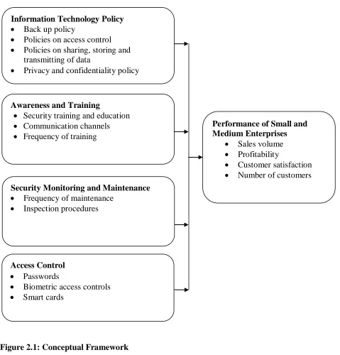 Figure 2.1: Conceptual Framework 