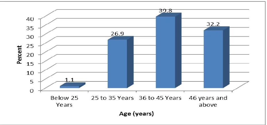 Figure 4. 2: Respondents’ Age Bracket 