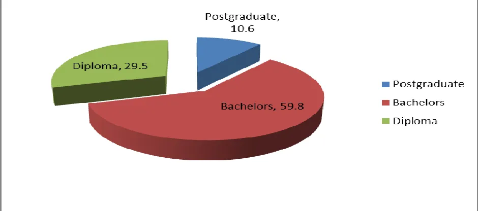 Figure 4. 3: Respondents’ Highest level of Education  