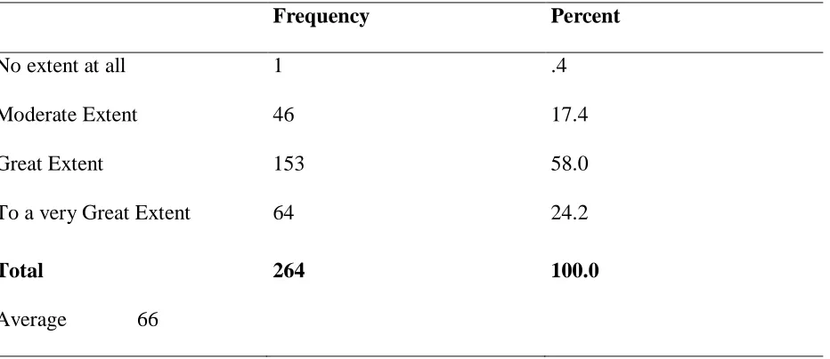 Table 4. 1: Influence of IT Policies on Performance of SMEs  
