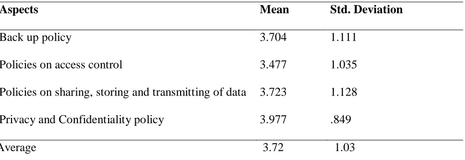 Table 4. 2: Aspects of Information Technology Policies  