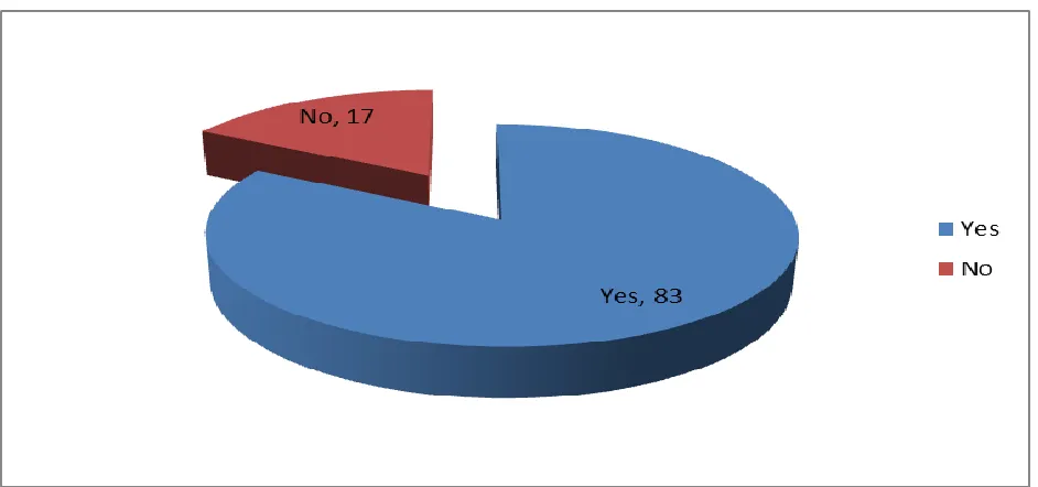 Figure 4. 6: Training on Information Technology Security 