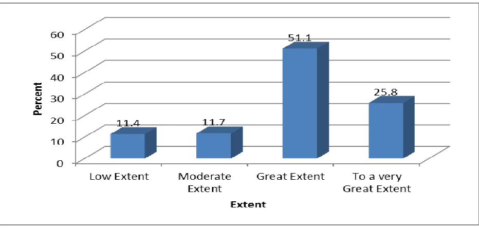 Figure 4. 7: IT Awareness and Training and the Performance of SMEs 