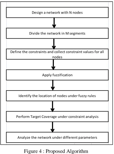 Figure 4 : Proposed Algorithm 