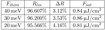 Table 1. QD-SESAM parameters at diﬀerent QD surface density.