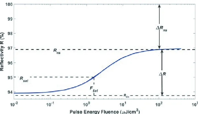Figure 1. Parameters deﬁning the reﬂectivity of a QD-SESAM as a function of the incident pulseﬂuence.