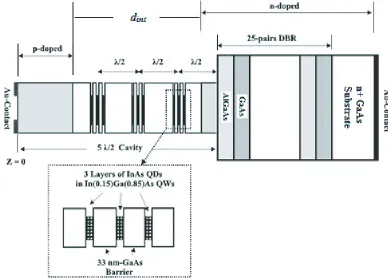 Figure 2. QD-SESAM structure under investigation.