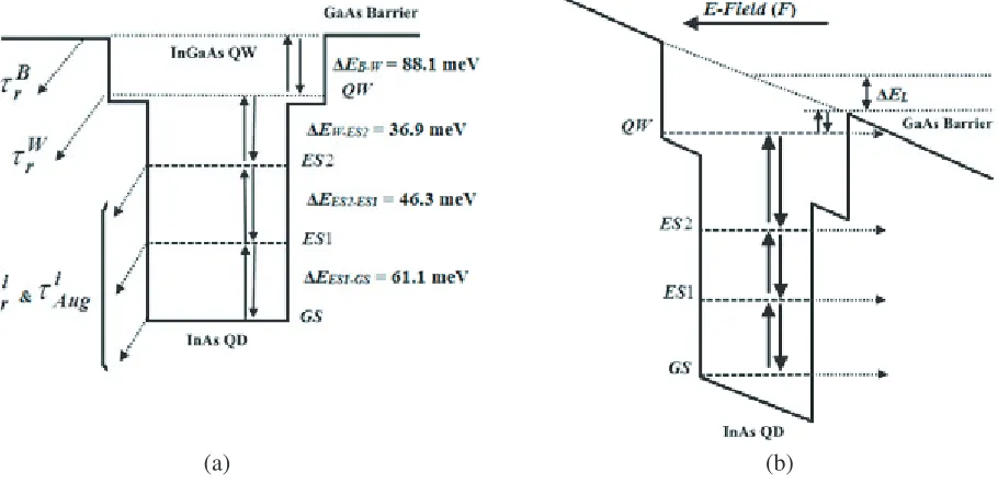 Figure 3. (a) Schematic of the energy band diagram of the dot-in-a-well layer under no applied reversevoltage, (b) under applied reverse voltage [9].