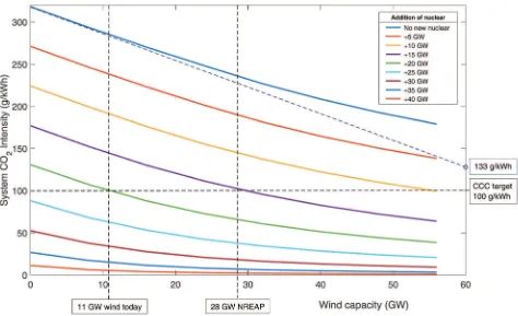 Fig. 5The CO2 emissions as a function of nuclear, CCS and wind build. The surfaces show the technology deployment requirements in order to meetthe CCC targets for CO2 emissions of 100 g kWh�1 and 50 g kWh�1.