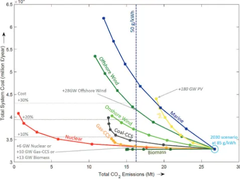 Fig. 7Eﬀect of adding new technologies in 5 GW increments from a 2030 central scenario at the origin.