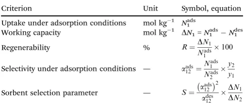 Table 5List and description of adsorbent evaluation criteria as defined inBae and Snurr.282 Note: y is the molar fraction in the gas phase