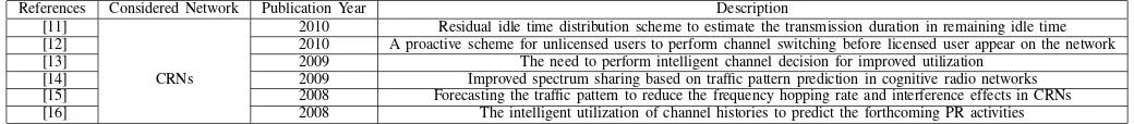 TABLE I: Summary of Remaining Idle Time based schemes for CRNs in Literature