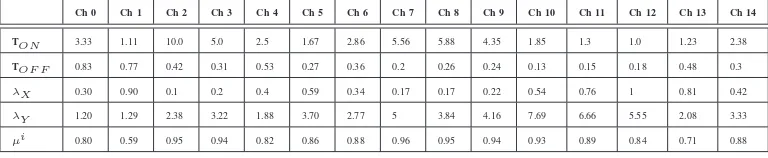 TABLE II: Wireless Channel Parameters used in simulation (Low PR Activity)