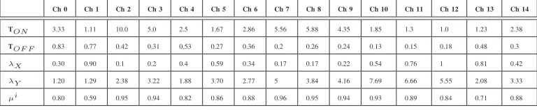 TABLE II: Wireless Channel Parameters used in simulation (Low PR Activity)