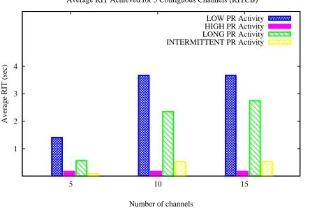Fig. 2: Average RIT based Time for all PR activities