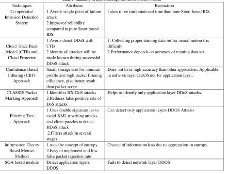 Table 1: Summary of approaches against DDoS attacks in cloud  Attributes Restriction 