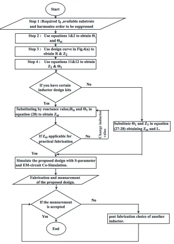 Figure 5. Flow chart of the proposed design methodology.