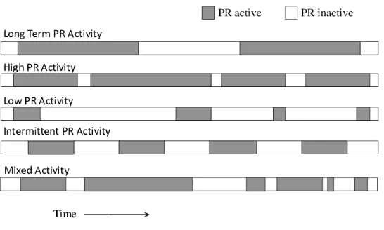 Fig. 1: Types of PR activities