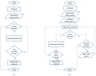 Fig. 3: (a) Channel Occupancy by PR nodes. (b) Channel Occupancy by CR nodes.