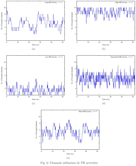 Fig. 6: Channels utilization by PR activities