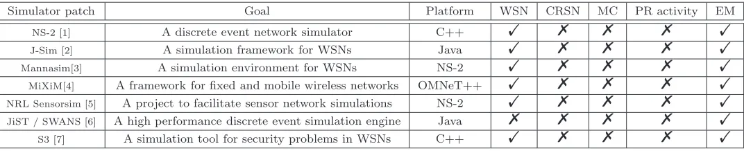 Table 1: Simulation models and their goals to simulate the networks in literature